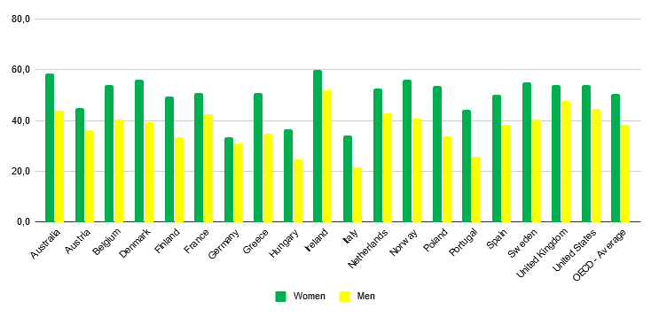 Source : OECD (2020), Population with tertiary education (indicator)