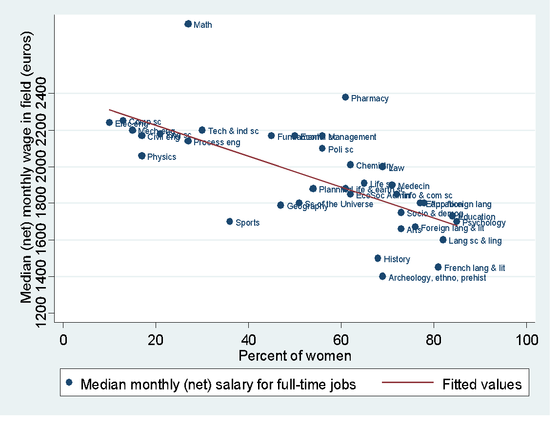 Figure 2 - Median (net) monthly salary en euros. Graphique : Ghazala Azmat