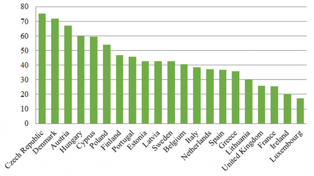 Proportion des mères seules recevant des allocations dans 21 pays membres de l'Union Européenne