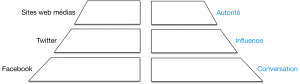 Fig. 1. Les trois couches de l’espace public numérique. Crédits : médialab