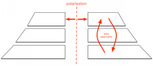 Fig. 2. Polarisation. Crédits : médialab