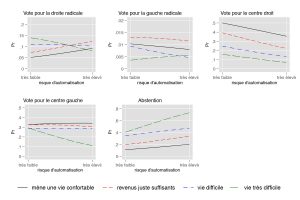 Probabilité du vote en fonction du risque d’automation de l’emploi occupé et du revenu dans 11 pays Européens. Sources : data from rounds 6, 7 and 8 of the European Social Survey (ESS) et/and Arntz et al. (2016)