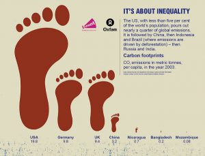 Empreintes carbone. Crédits : Oxfam CC BY 2.0