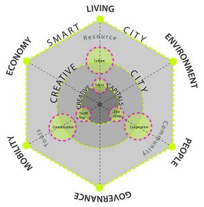 Creative and Smart City. By Maurizio.Carta (Own work) [CC BY 3.0 (http://creativecommons.org/licenses/by/3.0)], via Wikimedia Commons