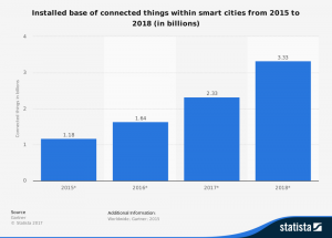 © Statista 2017 Additional Information World; Gartner; 2015 Source Gartner