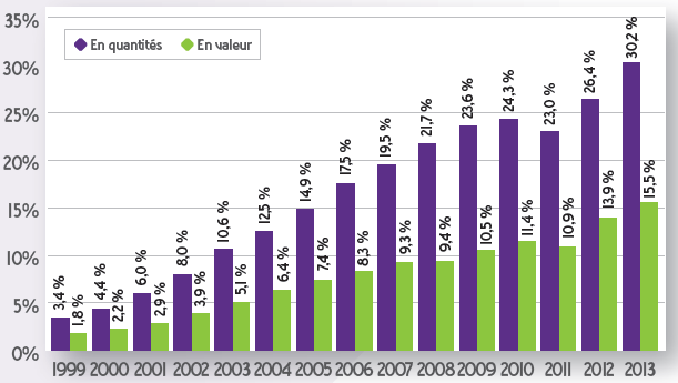 Evolution of the share of generics in the reimbursable specialty market in France between 1999 and 2013. Source :French sales analysis report in 2013 (ANSM – June 2014).