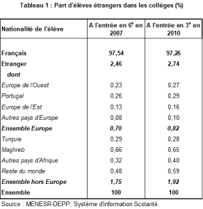 Part des élèves étrangers dans les collèges (%), Source : MENESR-DEPP