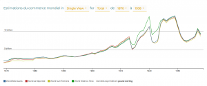 Estimations du commerce mondial total de 1870 à 1938, RICardo