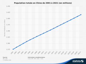 Population totale en Chine de 2001 à 2021 (en millions). Source : IMF, mars 2016. Via Statista 