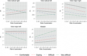 Figure 3 - Predicted probabilities of vote choice over risk of automation by feeling of income security.Sources : data from rounds 6, 7 and 8 of the European Social Survey (ESS) et Arntz et al. (2016). Click on the image to enlarge.