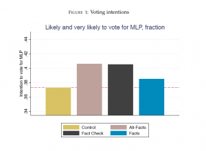 Les intentions de vote pour Marine Le Pen exprimées par les différents groupes du test. 