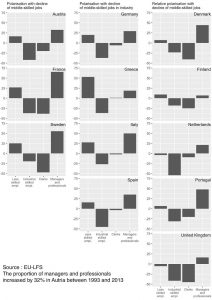 Three patterns of change in European social structures. Source : EU-LFS. Click on the image to enlarge.