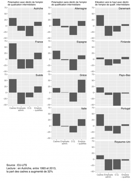 Figure 1 - Trois types d’évolution de la structure sociale en Europe. Source : EU-LFS. Cliquez sur l'image pour l'agrandir.