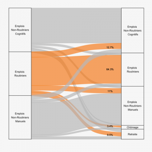 Figure 2 : Devenir des emplois en fonction de leur degré de routinisation (1990-2015) Source : British Household Panel Study (BHPS) et/and the Understanding Society (UKHLS) survey