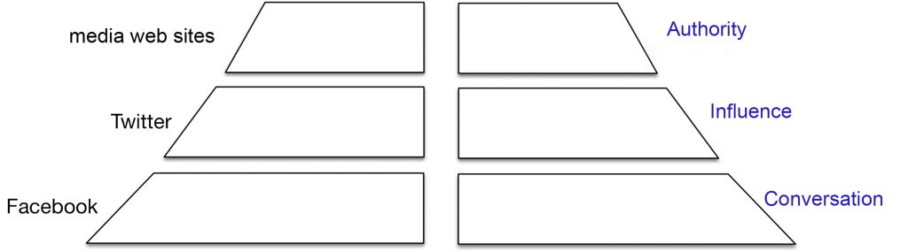 Fig. 1. The three layers of digital public space [authority; influence; conversation] © médialab