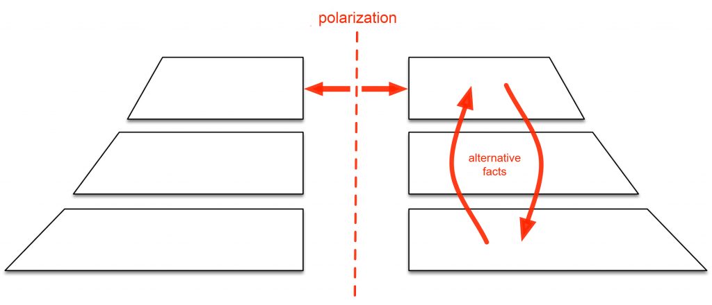 Fig. 2. Polarization [alternative facts] © médialab