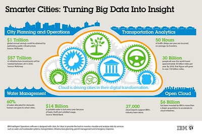 Infographic Smarter Cities. Turning Big Data into Insight. Crédits : IBM