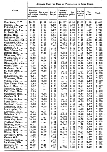 Average cost of municipal services in 1890. Source : The Popular science monthly. Domaine public