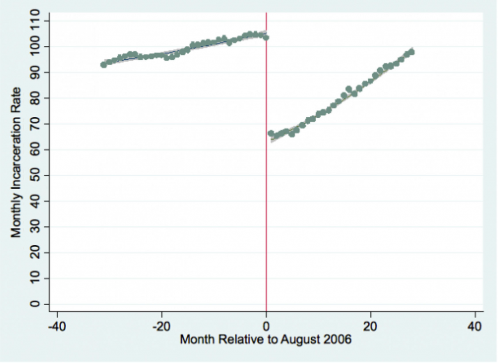 Taux d’incarcération avant et après la grâce collective