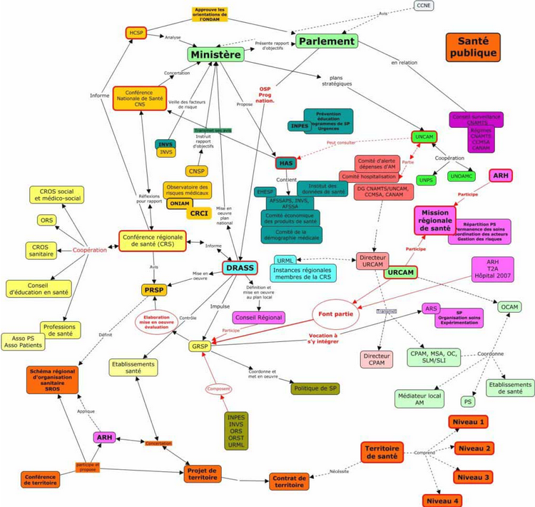 L’organisation de la Santé en France