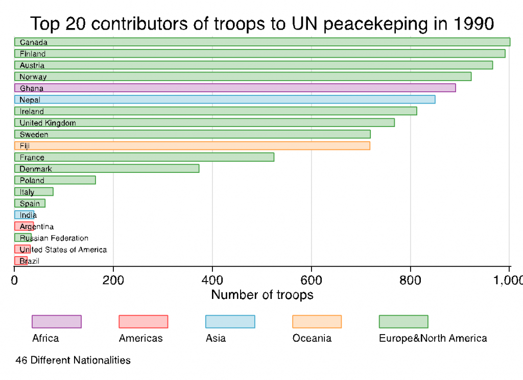 Vincenzo Bove, Chiara Ruffa and Andrea Ruggeri, 2020, Composing Peace: mission composition in UN peacekeeping, Oxford University Press, p.8