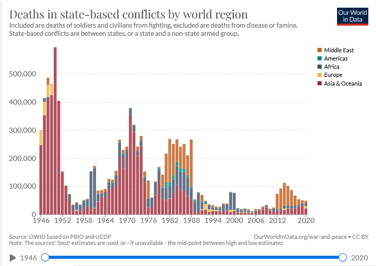 War and Peace after 1945