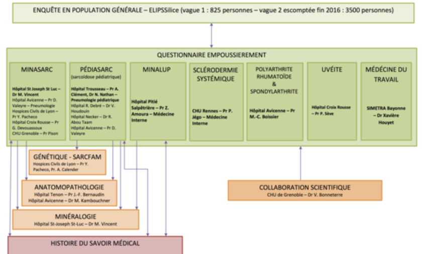 Le dispositif d'enquête