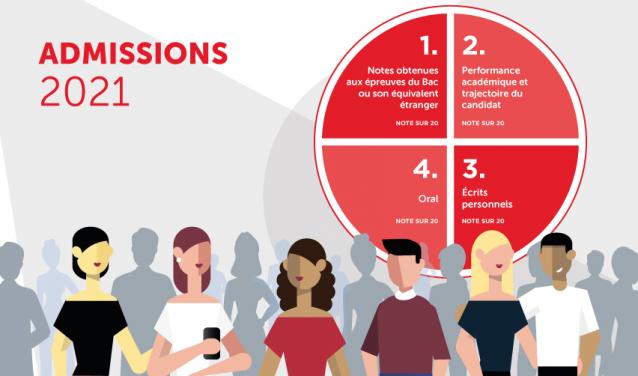 Admission En 1ere Annee Quatre Epreuves Pour Donner Leur Chance A Tous Les Meilleurs Talents Sciences Po