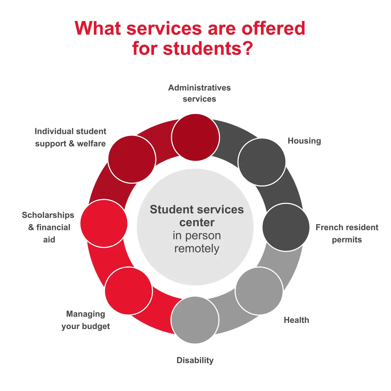 What services are offered for students?