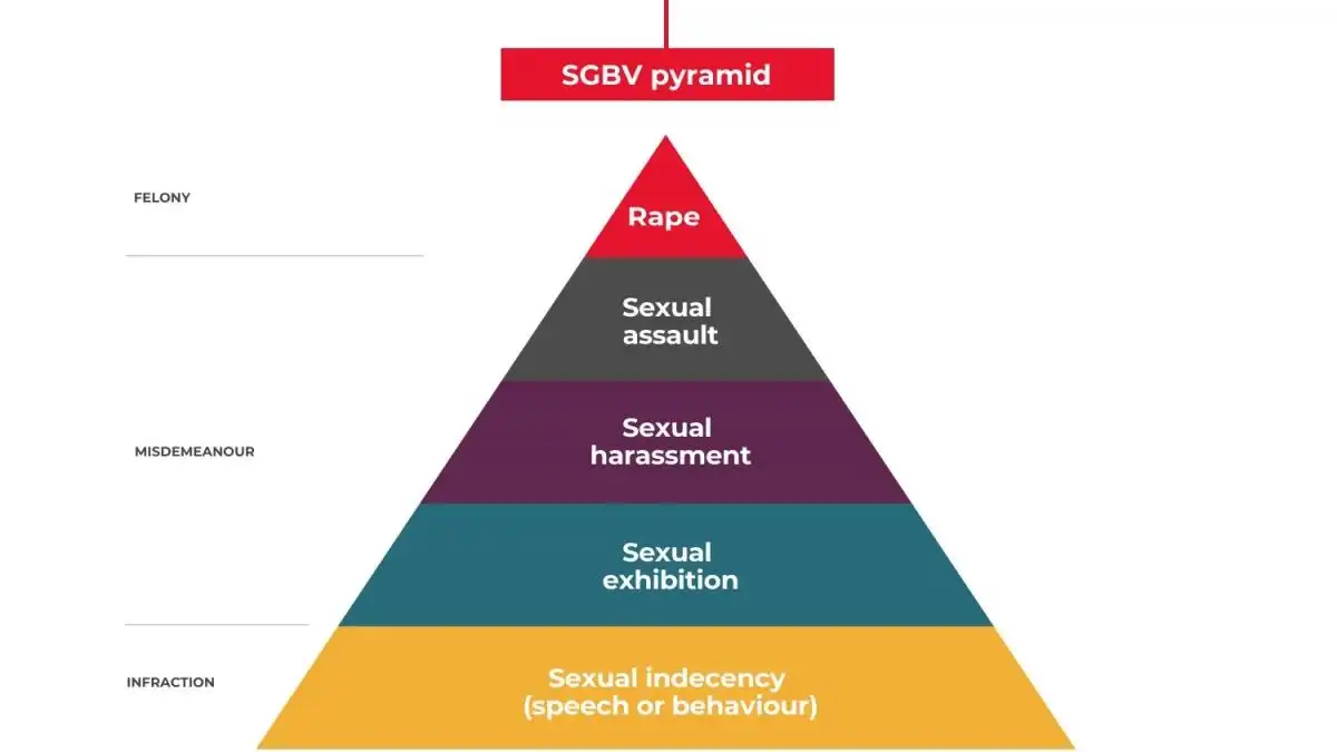 Sexual and gender-based violence Pyramid: sexual indecency (infraction), sexual exhibition (misdemeanour), sexual harassment (misdemeanour), sexual assault (misdemeanour), rape (felony)
