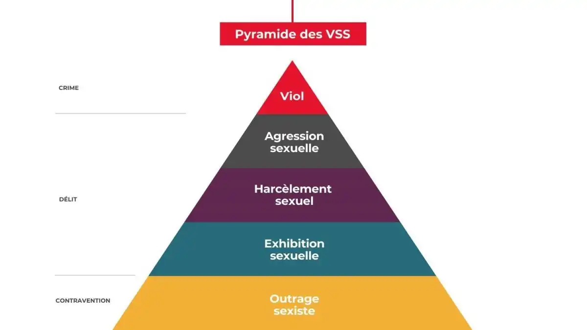 Pyramide des violences sexistes et sexuelles : outrage sexiste (contravention), exhibition sexuelle (délit), harcèlement sexuel (délit), agression sexuelle (délit), viol (crime).