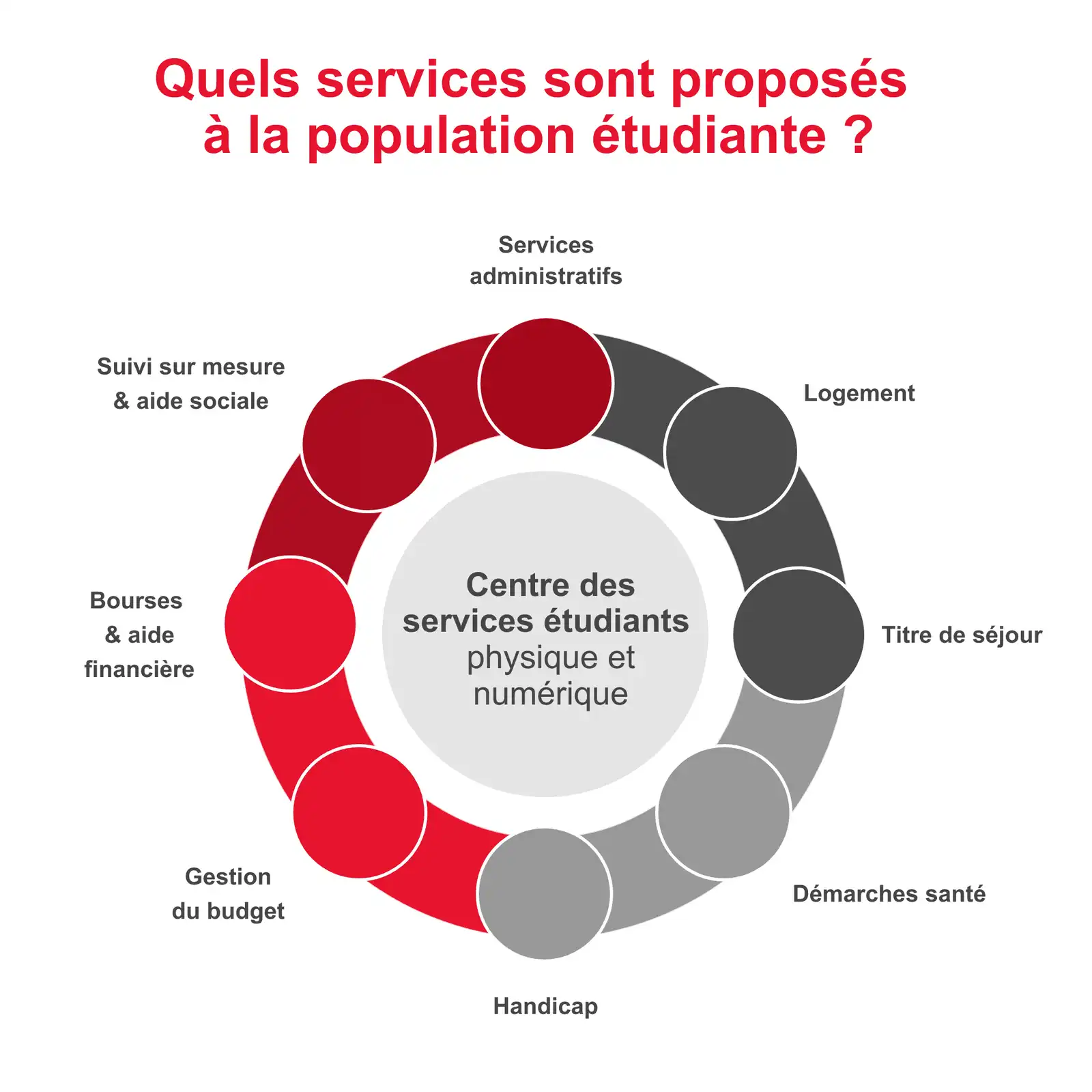 Quels services sont proposés à la population étudiante ?