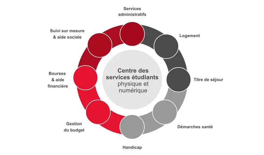 Schéma du Centre des services étudiants