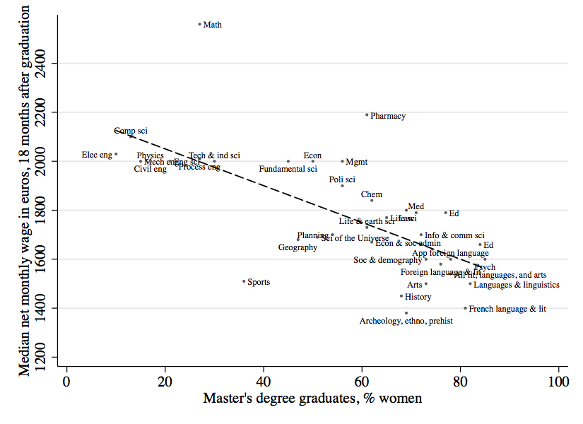 Starting salaries and the percent of women within graduate degrees