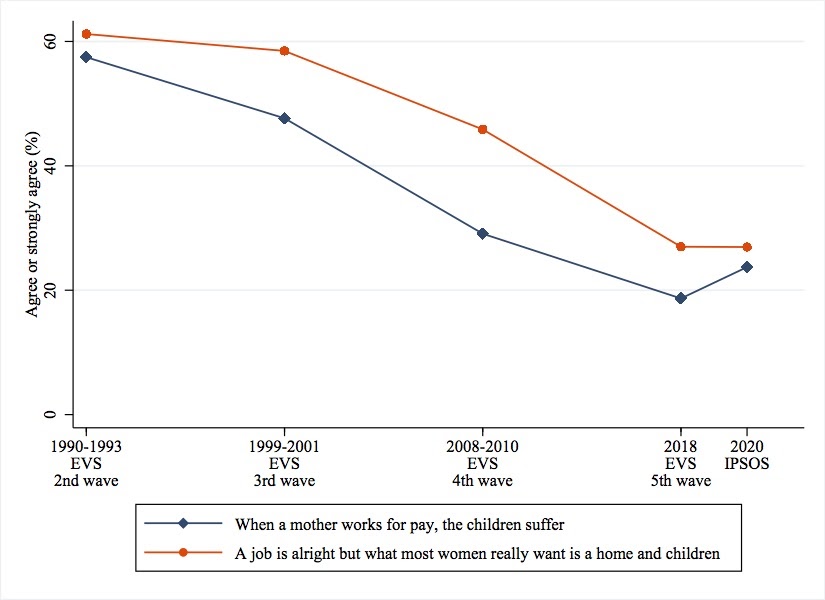 this figure shows a decrease in the share of individuals who believe in traditional gender roles in France from 1990 to 2018, and an increase during the first lockdown period.