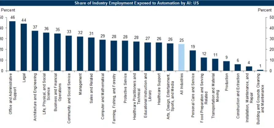 Share of industry employment exposed to automation by AI