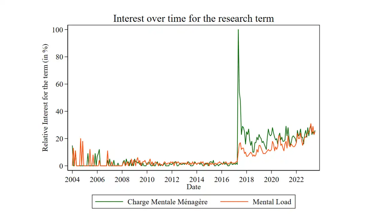 Trend in "Mental Load"